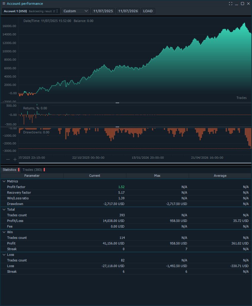 Quantower backtest of break-and-retest on NQ: 1.52 profit factor, +$14,038 profit, $2,718 max drawdown