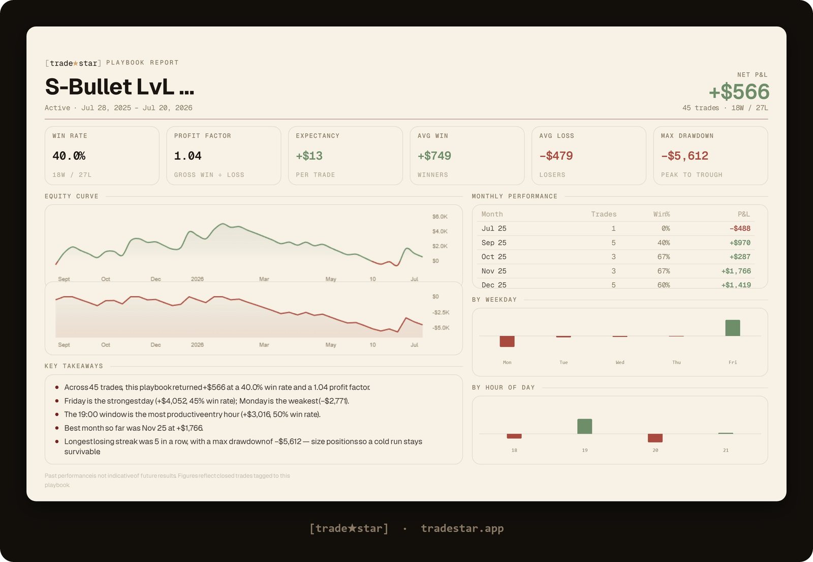 Nearest level, PM window. 45 trades, 40.0% win rate, profit factor 1.04, net profit of $566.