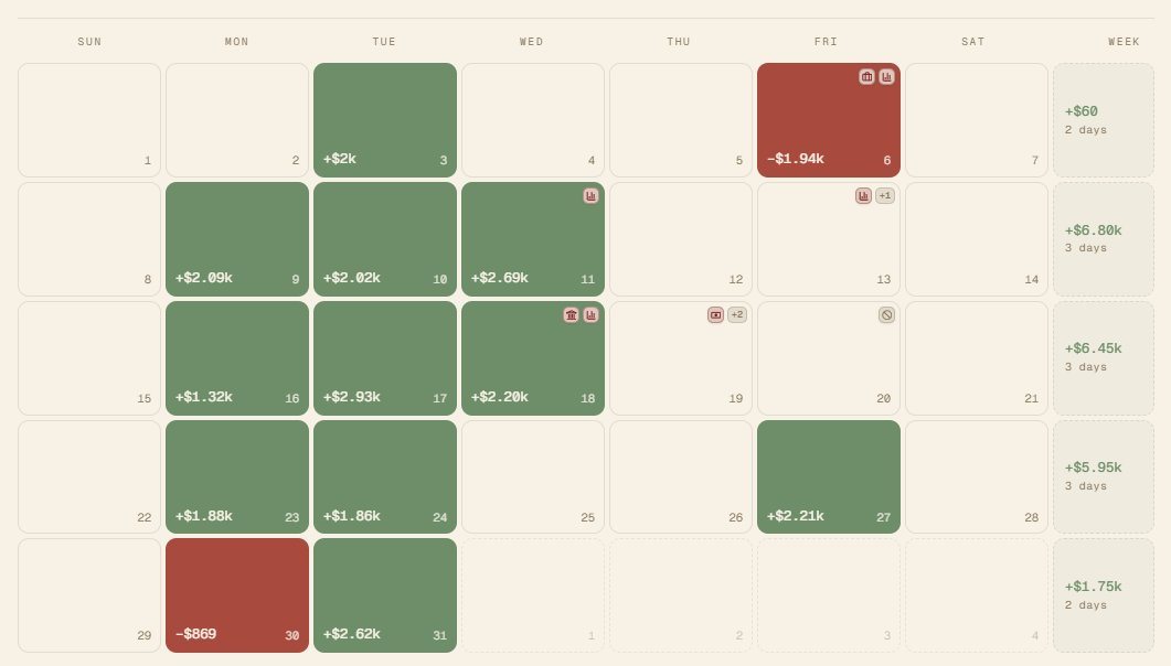 A profit and loss calendar of real daily results, green winning days and red losing days, with weekly totals.