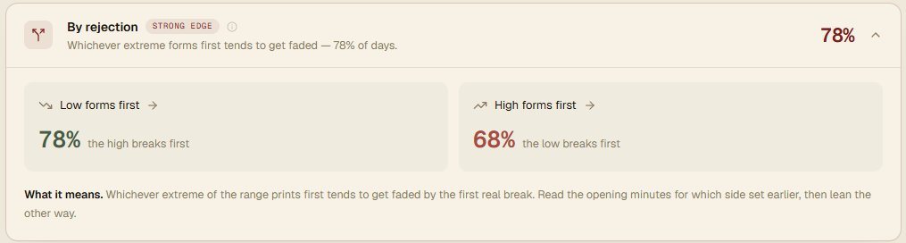 Market Edge by-rejection breakdown: when the low forms first the high breaks first 78% of the time; when the high forms first the low breaks first 68% of the time