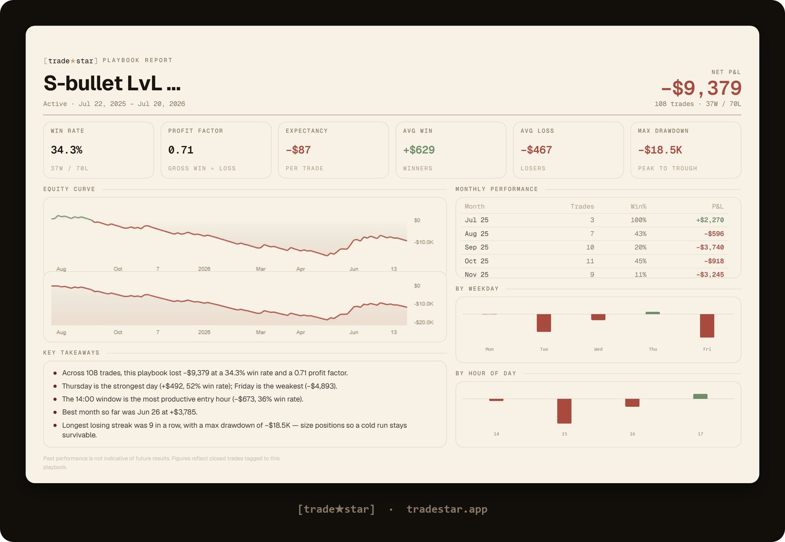 Nearest level, AM window. 108 trades, 34.3% win rate, profit factor 0.71, net loss of $9,379.