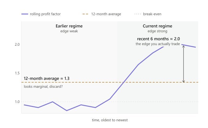 Rolling profit factor versus the twelve-month average — the recent regime versus the earlier one