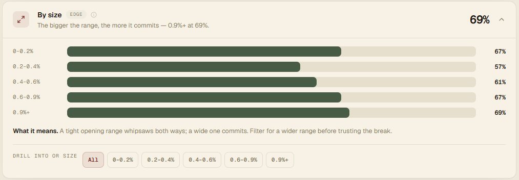 Market Edge by-size breakdown showing break rate rising with opening-range width, up to 69% on the widest ranges