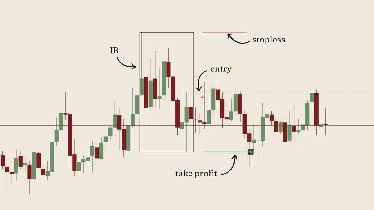 A chart marked with the initial balance box, the 50% entry, the stop and the take-profit levels