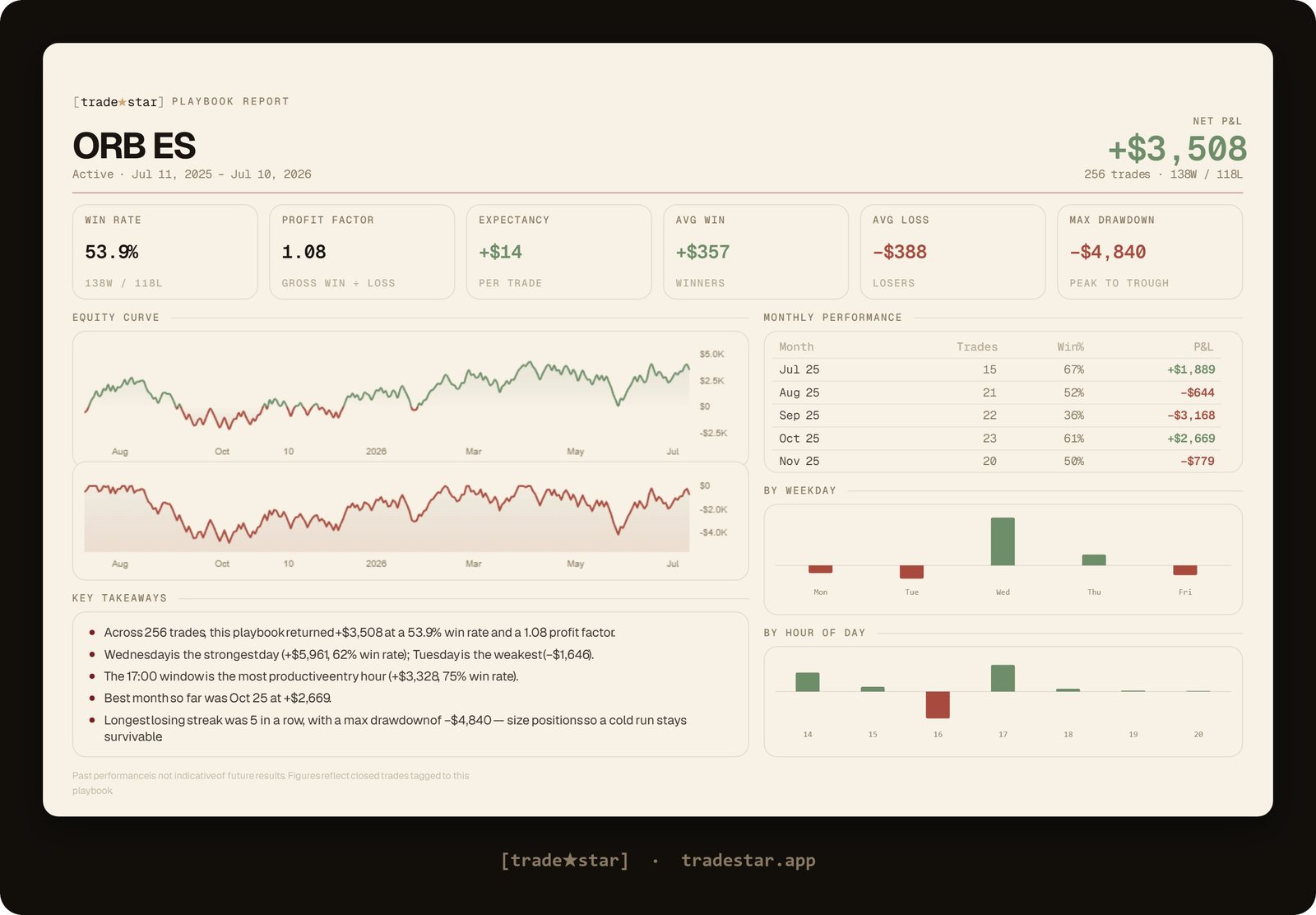 TradeStar playbook report for classic ORB on ES: 53.9% win rate, 1.08 profit factor, +$3,508 over 256 trades
