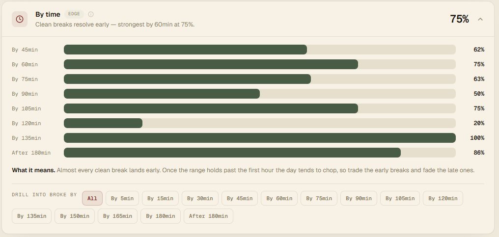 Market Edge by-time breakdown showing most clean breaks resolve within the first hour