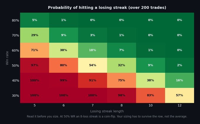 Probability of hitting a losing streak over 200 trades, by win rate