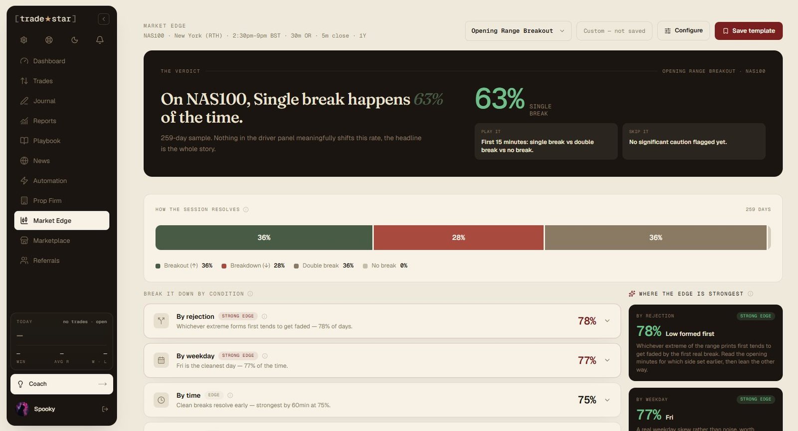 TradeStar Market Edge verdict page for the opening range breakout on NAS100, 259-day sample