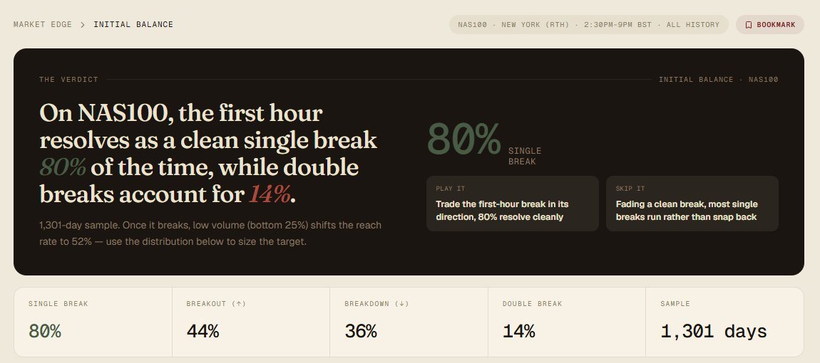 Market Edge initial balance report for NAS100, New York session, 1,301 sessions: single break 80%, double break 14%