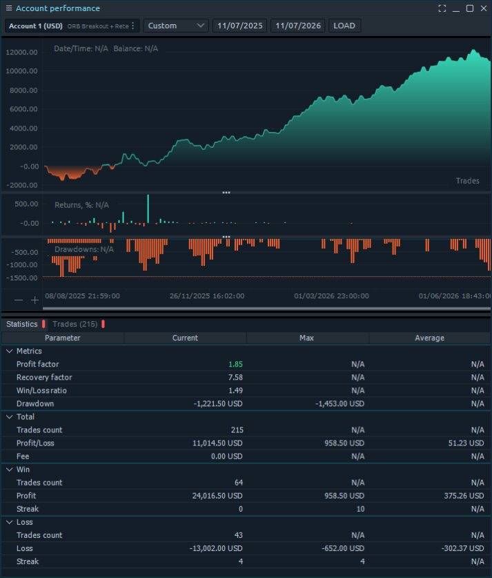Quantower backtest with the weak weekdays removed: profit factor rises to 1.85