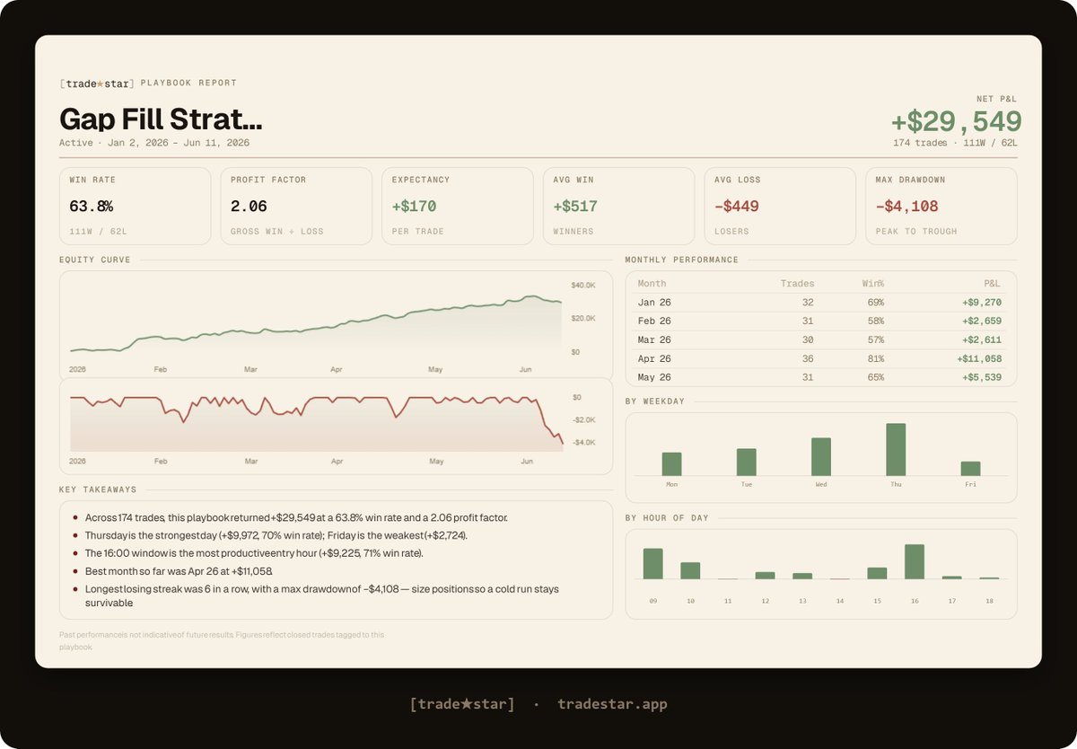 Playbook report showing net P&L, win rate, profit factor, expectancy and drawdown