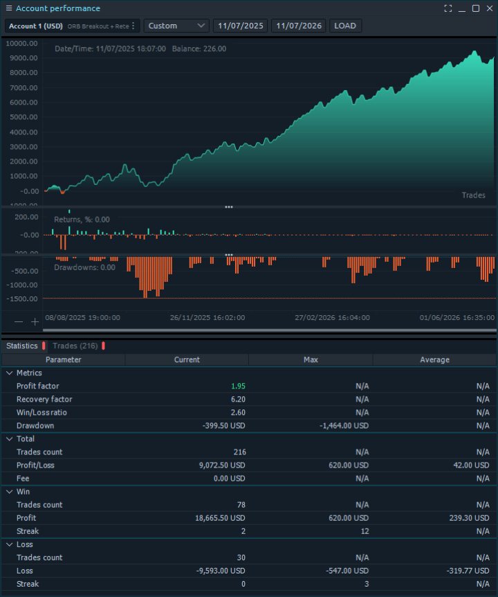 Quantower backtest with a 0.5x range target: profit factor 1.95 but lower total profit near $9k