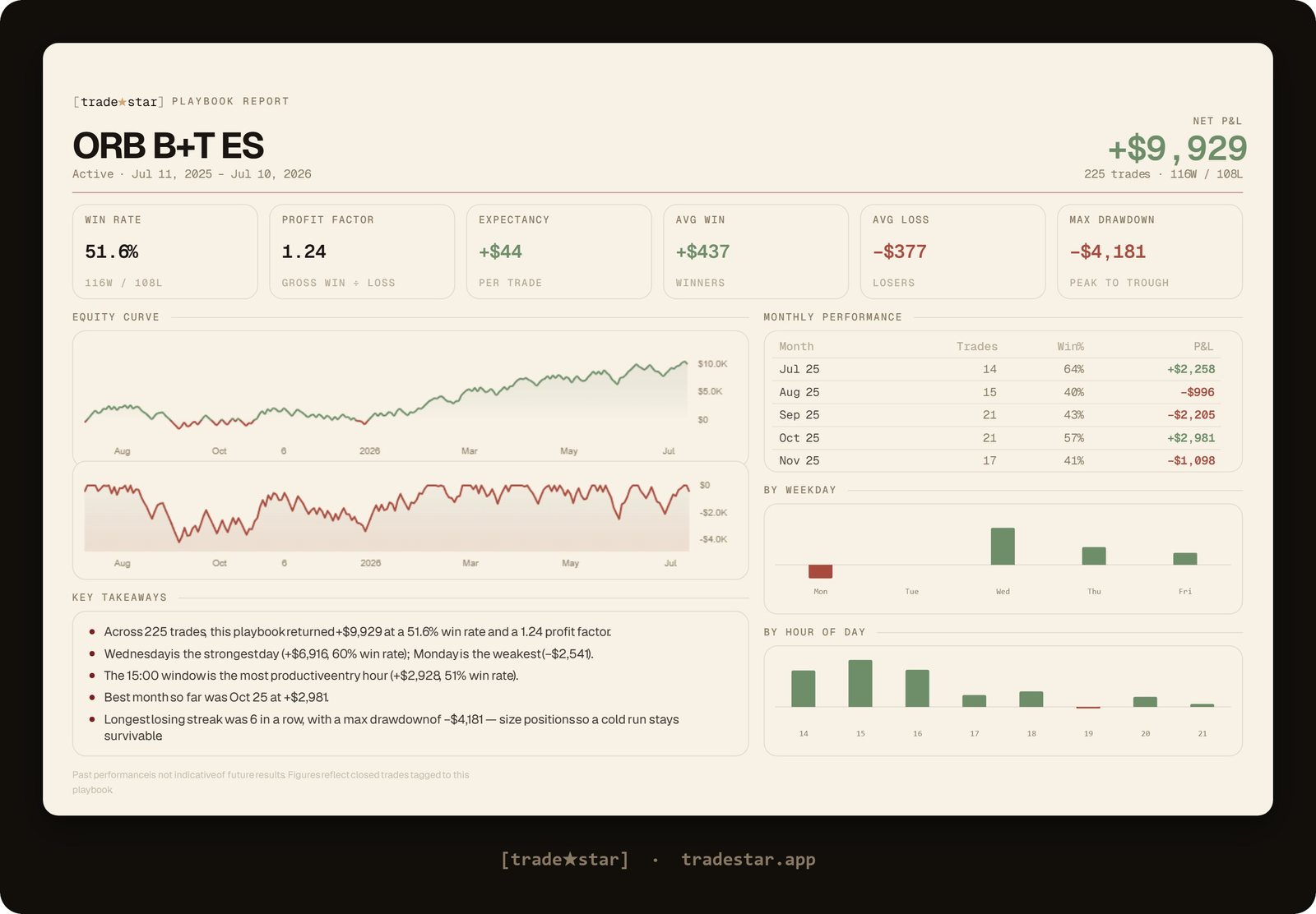 TradeStar playbook report for break-and-retest ORB on ES: 51.6% win rate, 1.24 profit factor, +$9,929 over 225 trades