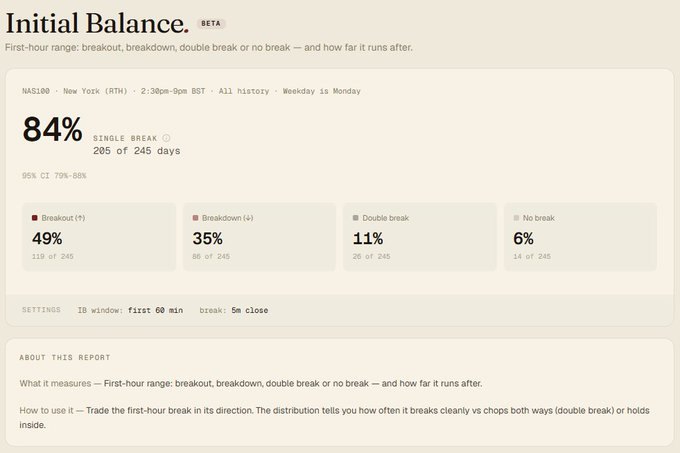TradeStar Market Edge — an Initial Balance report showing the first-hour break distribution